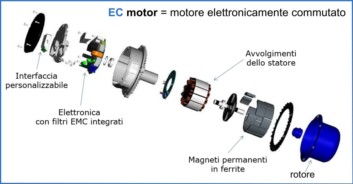 Nel ventilatore EC tutti i componenti, compreso l'inverter, sono integrati all'interno del motoventilatore stesso